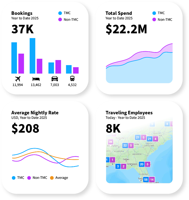 Screenshot of four data visualizations from the Traxo app. They are: Booking volume, Total spend, Hotel Average Nightly Rate, and a map of all employees currently traveling.